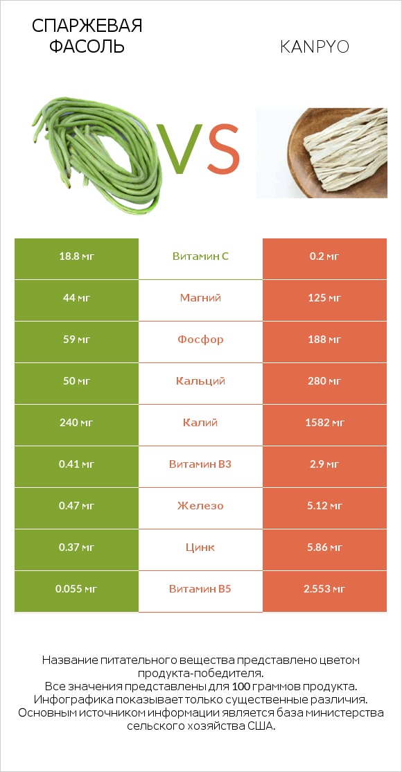 Спаржевая фасоль vs Kanpyo infographic