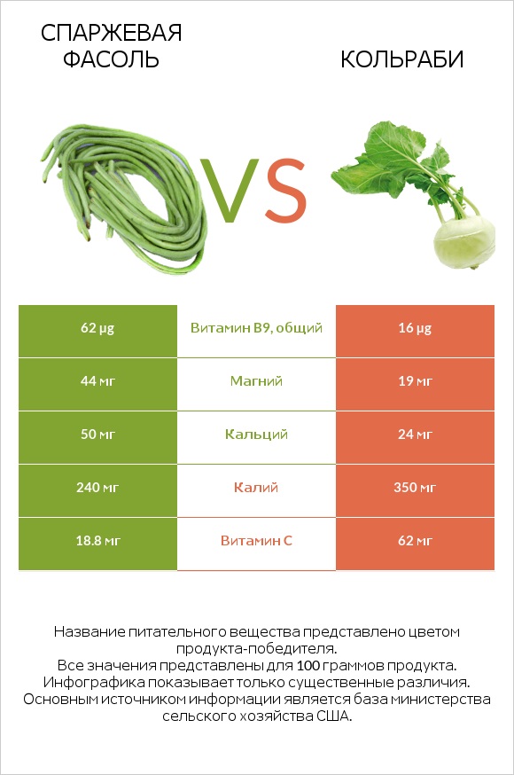 Спаржевая фасоль vs Кольраби infographic