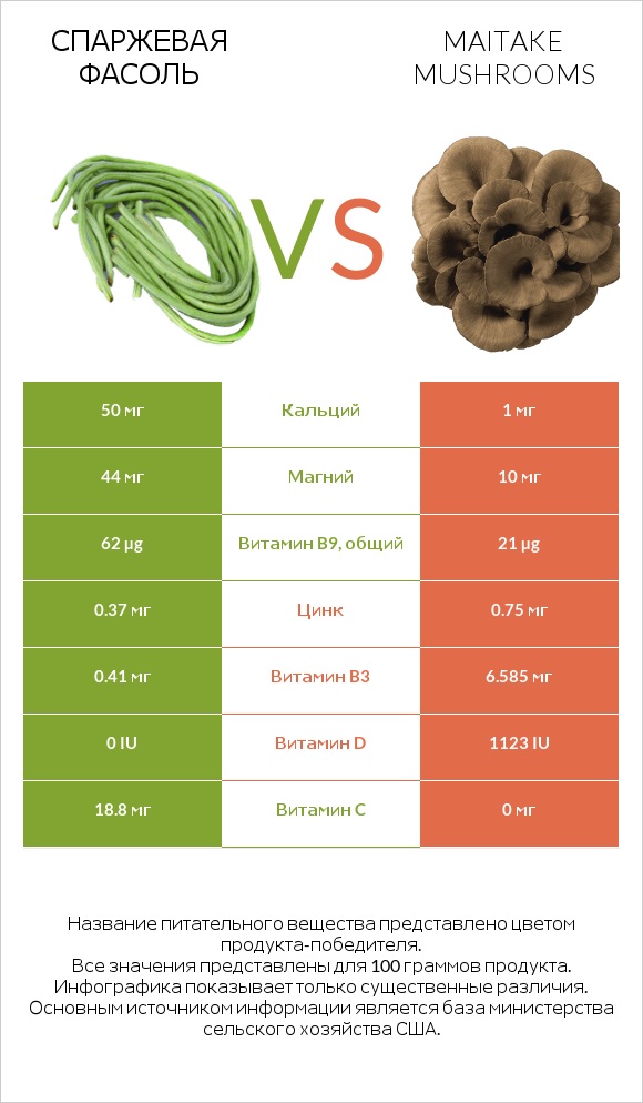 Спаржевая фасоль vs Maitake mushrooms infographic