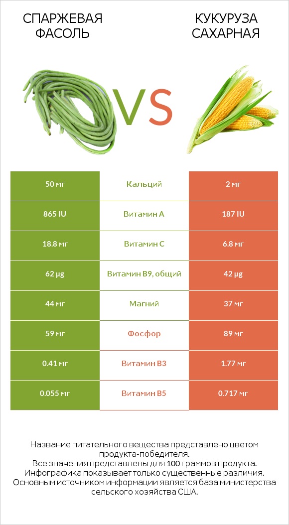 Спаржевая фасоль vs Кукуруза сахарная infographic