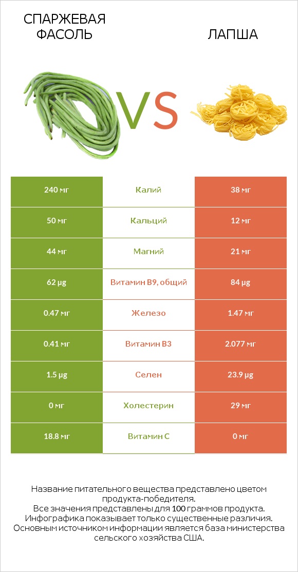 Спаржевая фасоль vs Лапша infographic