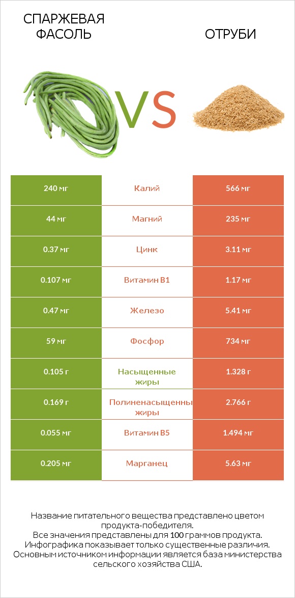 Спаржевая фасоль vs Отруби infographic