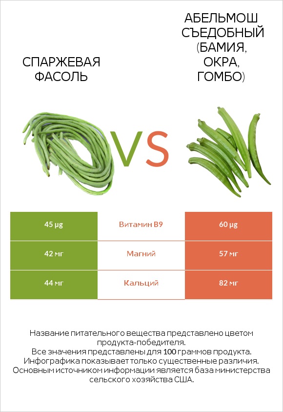 Спаржевая фасоль vs Окра infographic