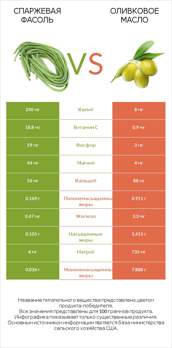 Спаржевая фасоль vs Оливковое масло infographic