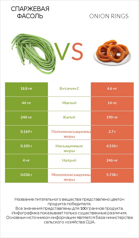 Спаржевая фасоль vs Onion rings infographic