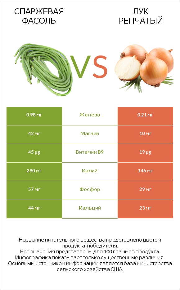 Спаржевая фасоль vs Лук репчатый infographic