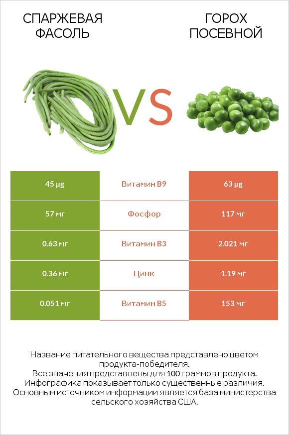 Спаржевая фасоль vs Горох посевной infographic