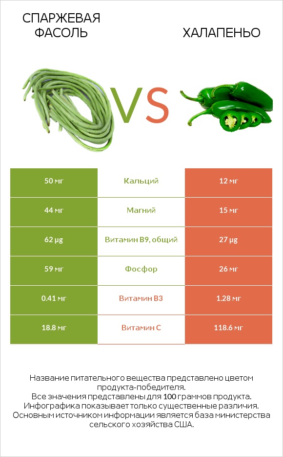 Спаржевая фасоль vs Халапеньо infographic