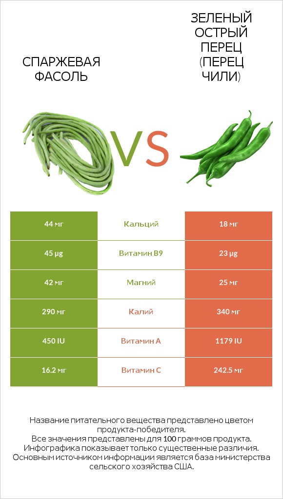 Спаржевая фасоль vs Зеленый острый перец (перец чили) infographic