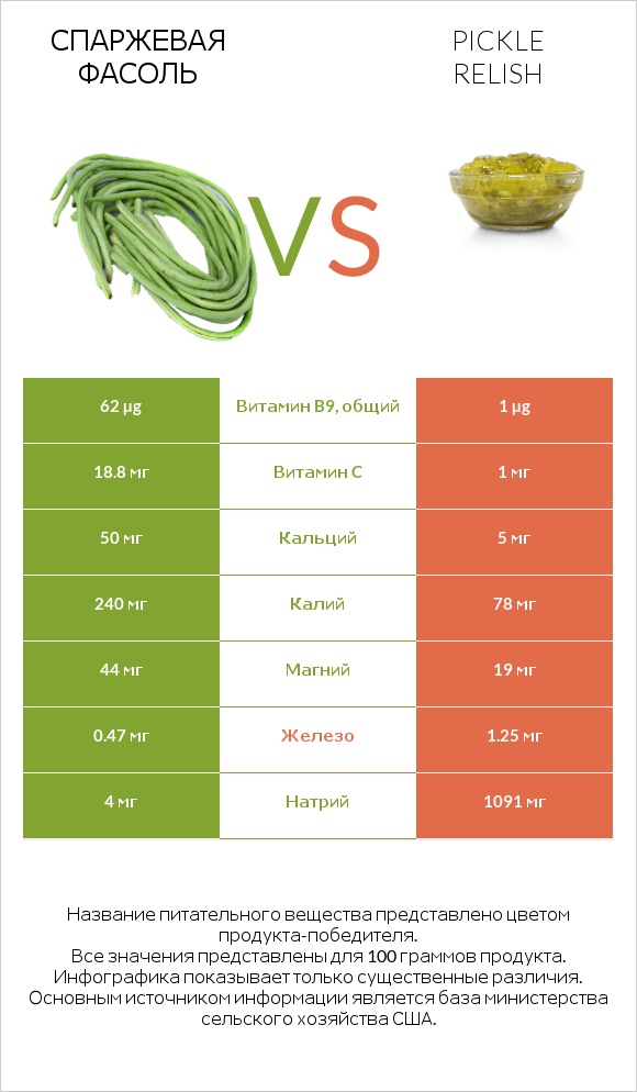 Спаржевая фасоль vs Pickle relish infographic