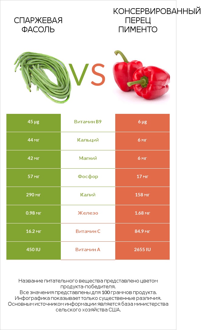 Спаржевая фасоль vs Перец infographic