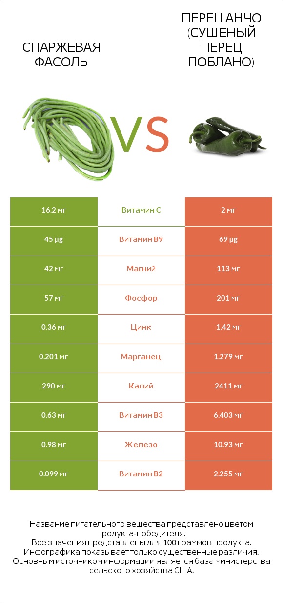 Спаржевая фасоль vs Перец Анчо (сушеный перец Поблано) infographic