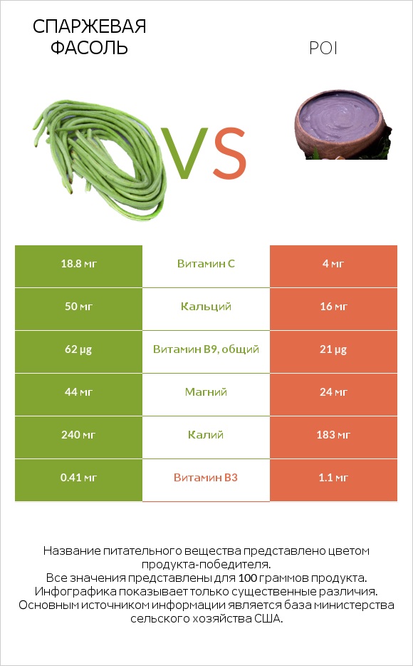 Спаржевая фасоль vs Poi infographic