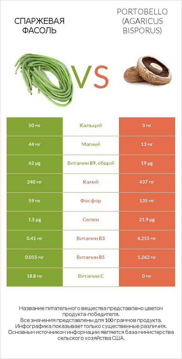 Спаржевая фасоль vs Portobello infographic