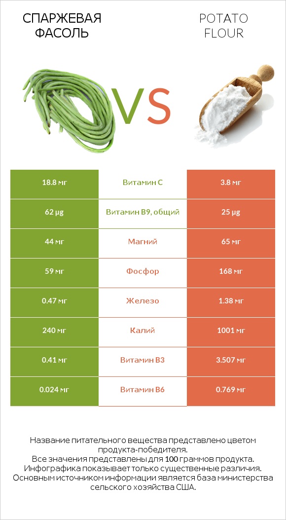 Спаржевая фасоль vs Potato flour infographic