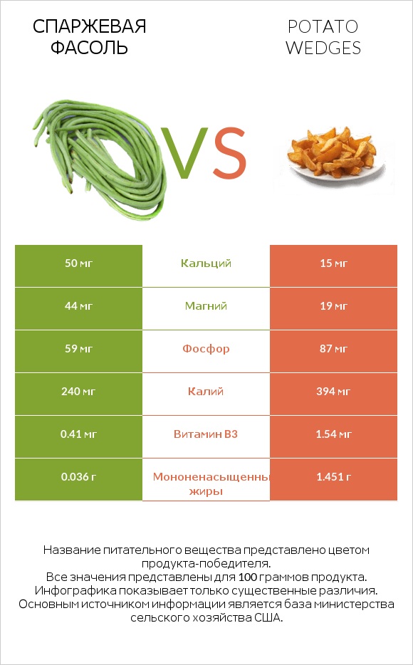 Спаржевая фасоль vs Potato wedges infographic