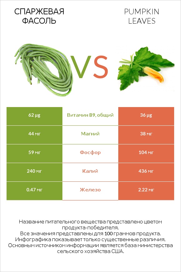 Спаржевая фасоль vs Pumpkin leaves infographic
