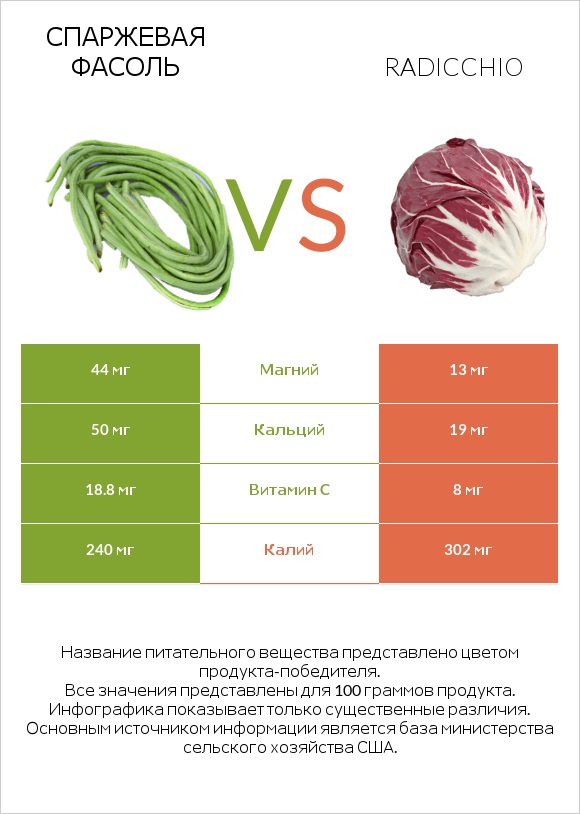 Спаржевая фасоль vs Radicchio infographic