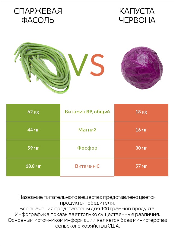 Спаржевая фасоль vs Капуста червона infographic