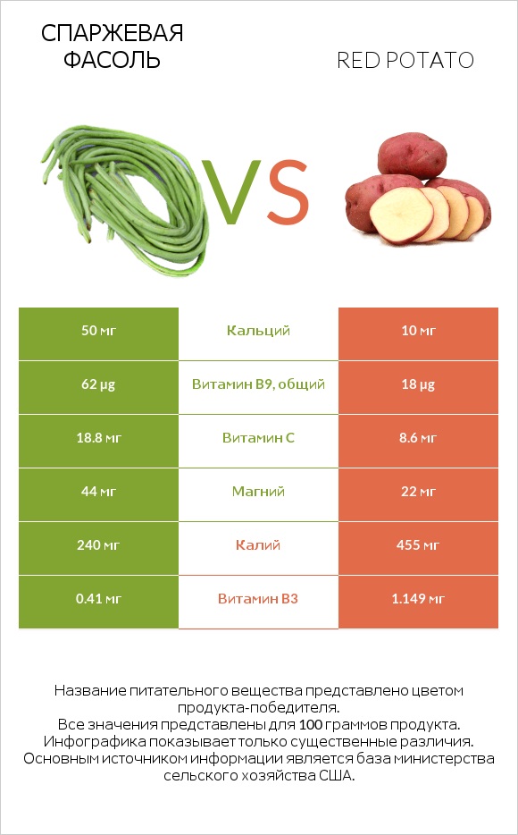 Спаржевая фасоль vs Red potato infographic