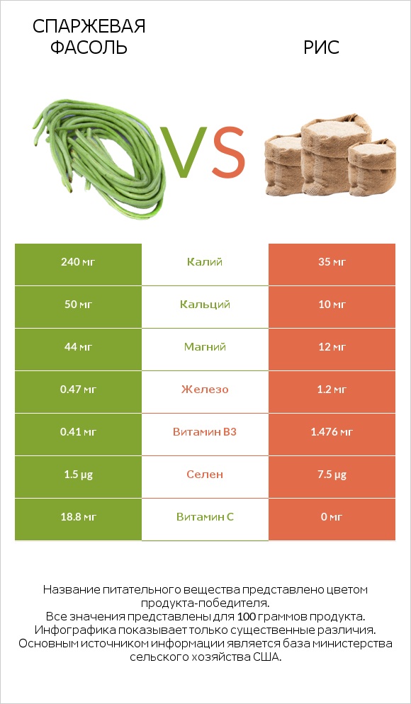 Спаржевая фасоль vs Рис infographic