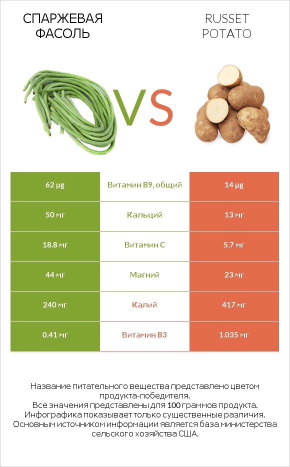 Спаржевая фасоль vs Russet potato infographic