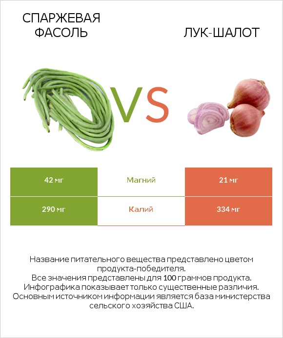 Спаржевая фасоль vs Лук-шалот infographic