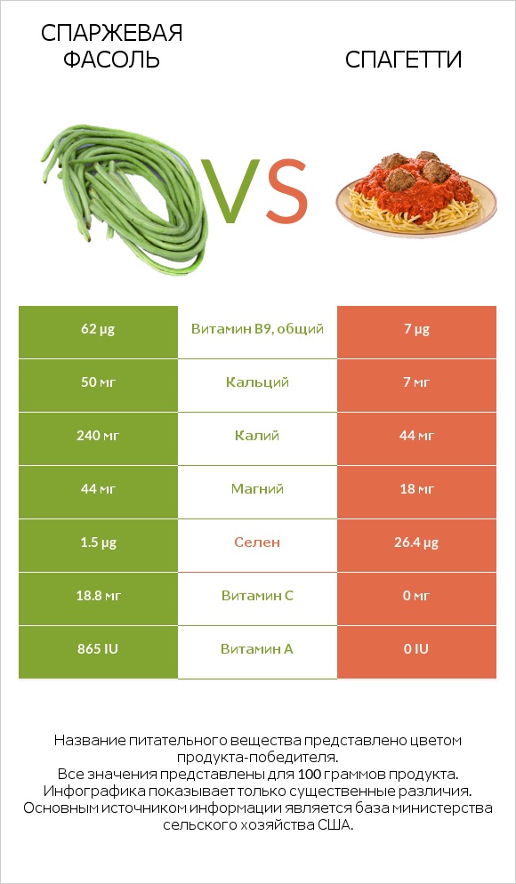 Спаржевая фасоль vs Спагетти infographic