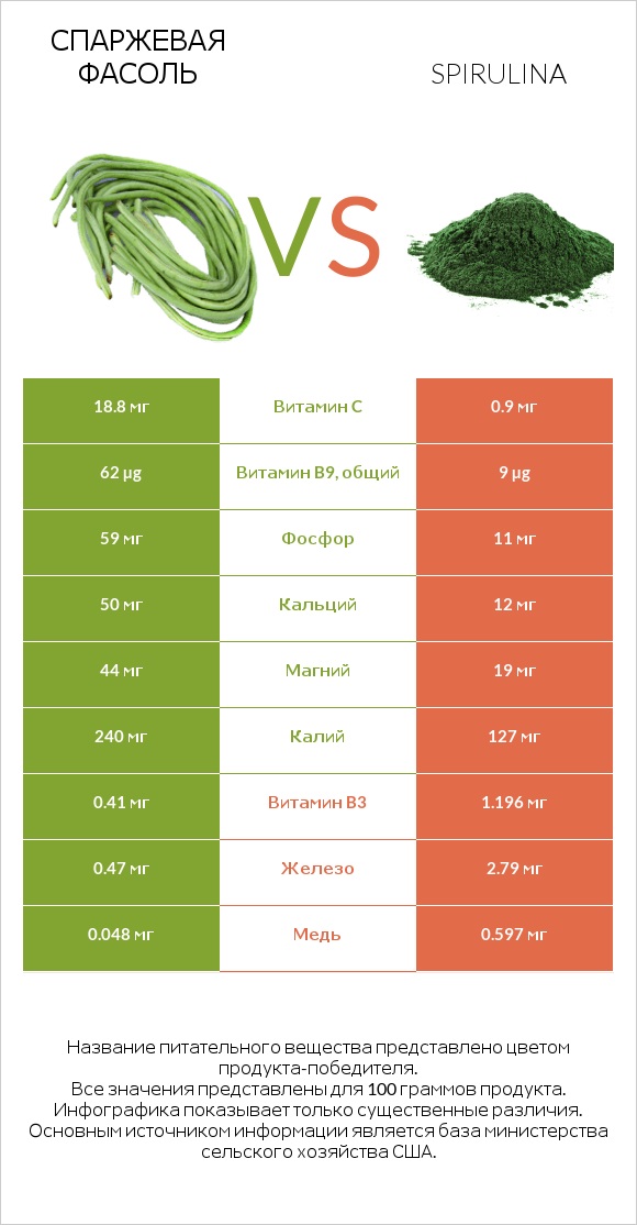 Спаржевая фасоль vs Spirulina infographic