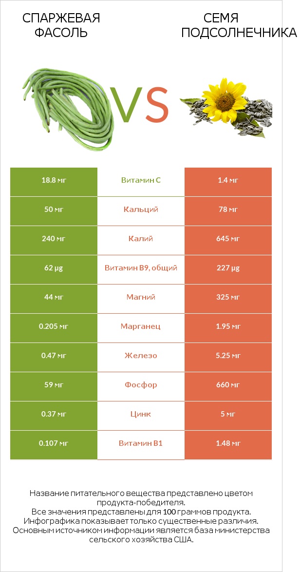 Спаржевая фасоль vs Семя подсолнечника infographic