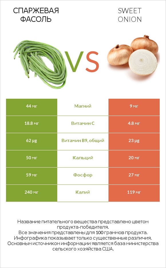 Спаржевая фасоль vs Sweet onion infographic