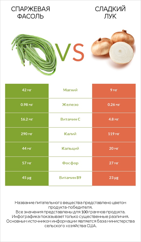 Спаржевая фасоль vs Sweet onion infographic