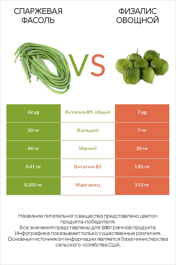 Спаржевая фасоль vs Физалис овощной infographic