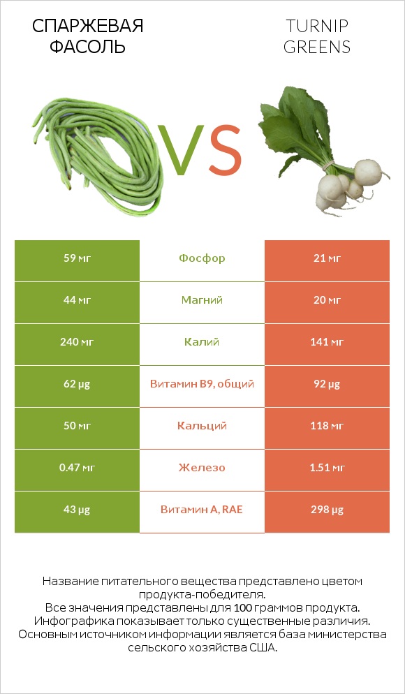 Спаржевая фасоль vs Turnip greens infographic