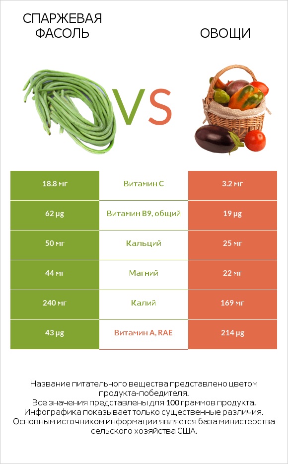 Спаржевая фасоль vs Овощи infographic