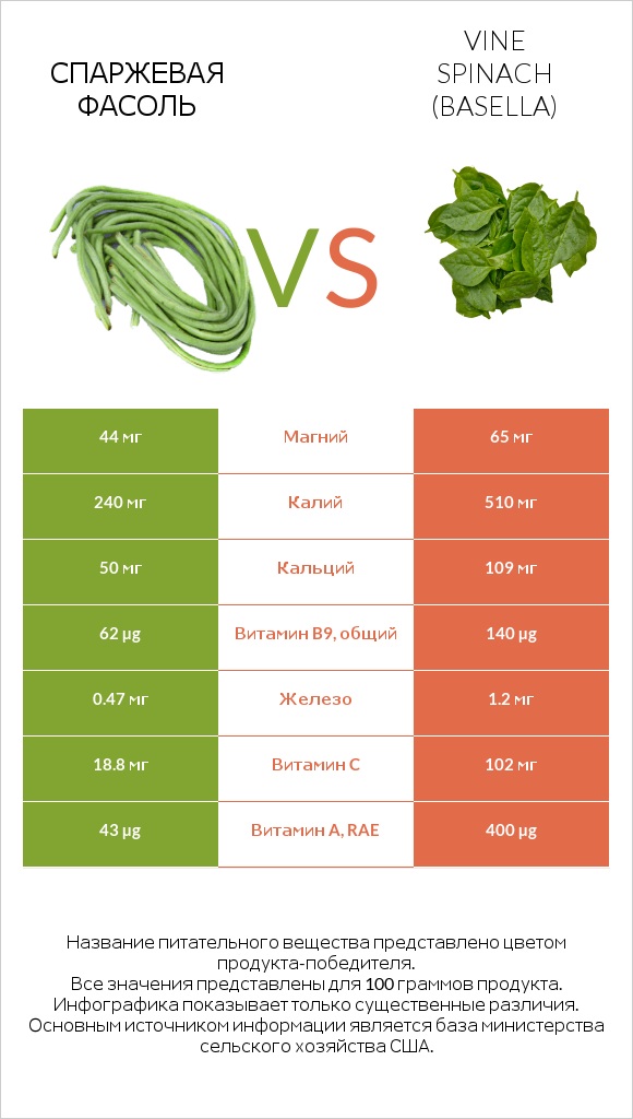 Спаржевая фасоль vs Vine spinach (basella) infographic