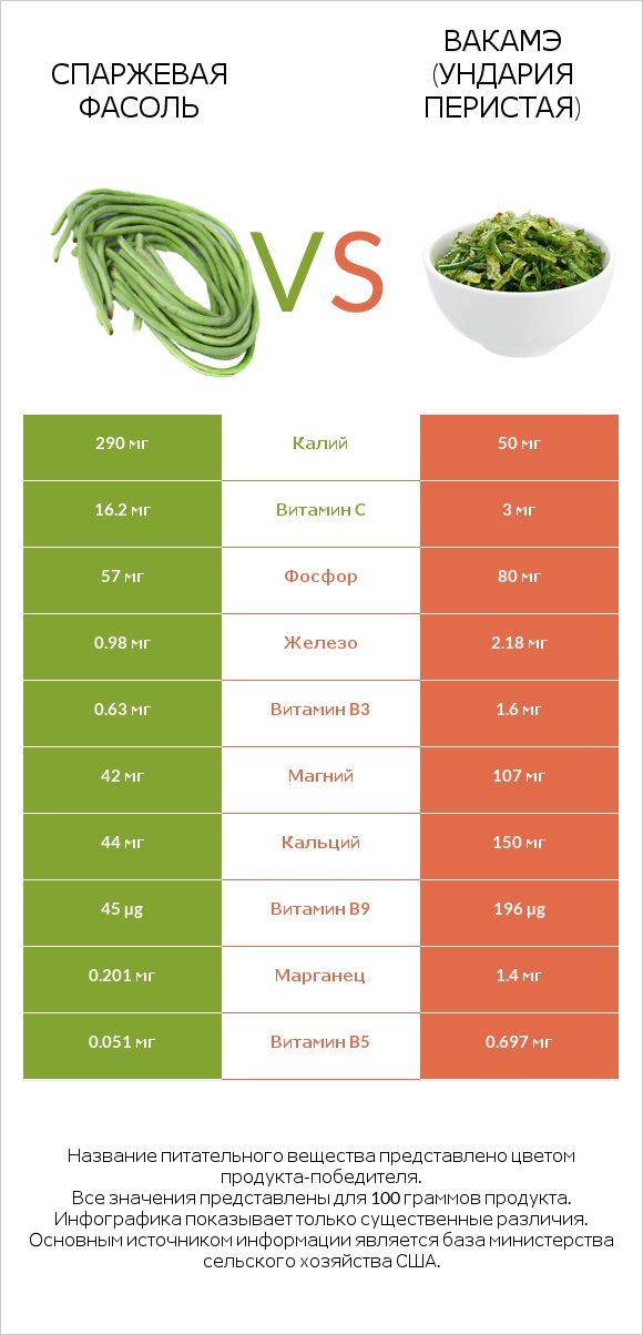 Спаржевая фасоль vs Вакамэ (ундария перистая) infographic