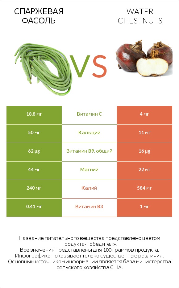 Спаржевая фасоль vs Water chestnuts infographic