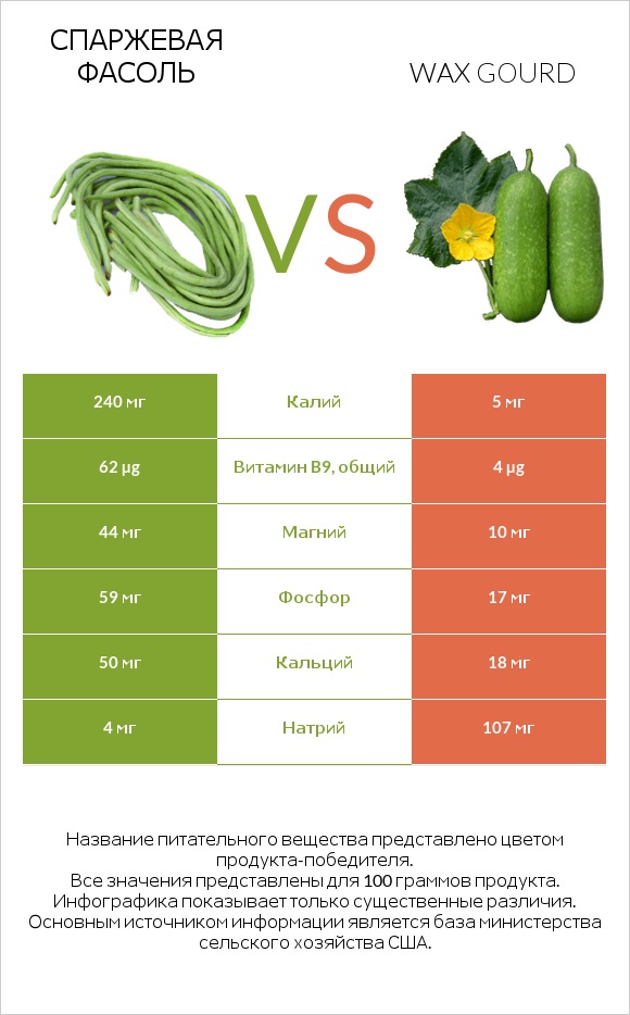 Спаржевая фасоль vs Wax gourd infographic