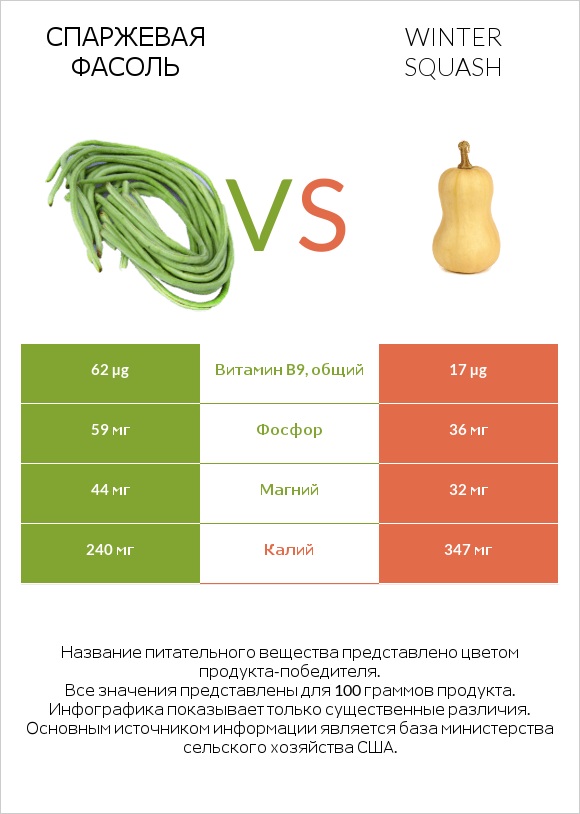 Спаржевая фасоль vs Winter squash infographic