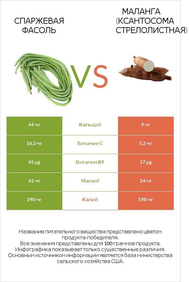 Спаржевая фасоль vs Маланга (Ксантосома стрелолистная) infographic