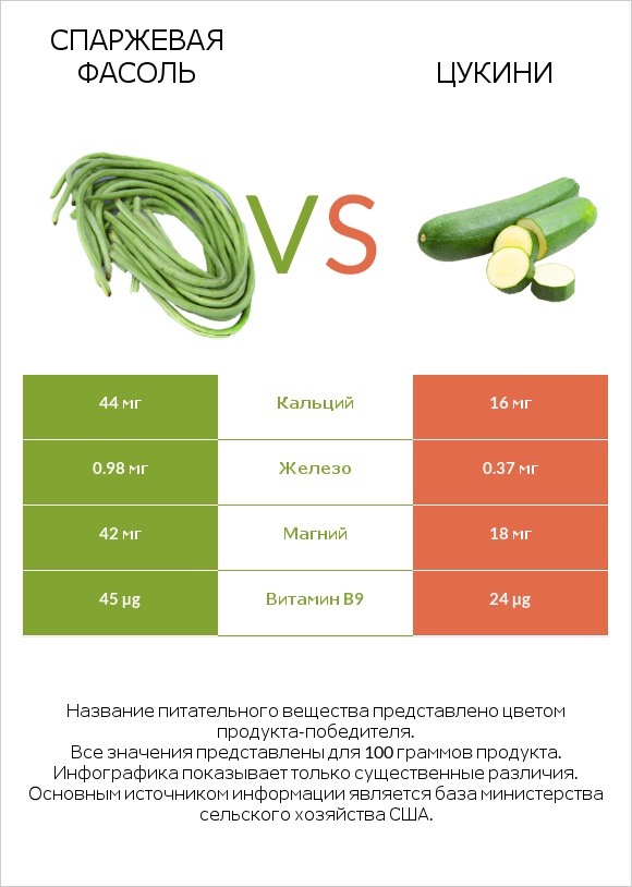 Спаржевая фасоль vs Цукини infographic