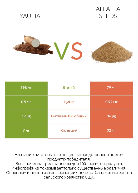Yautia vs Alfalfa seeds infographic
