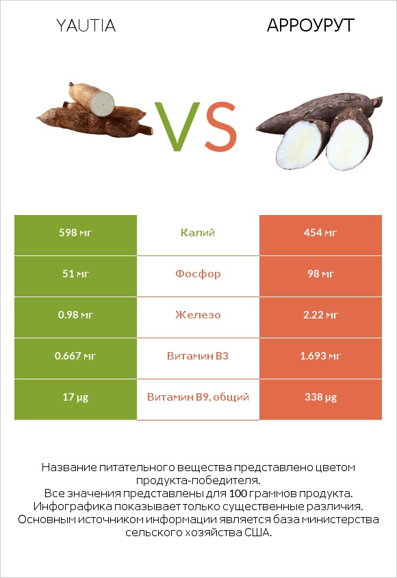 Yautia vs Арроурут infographic