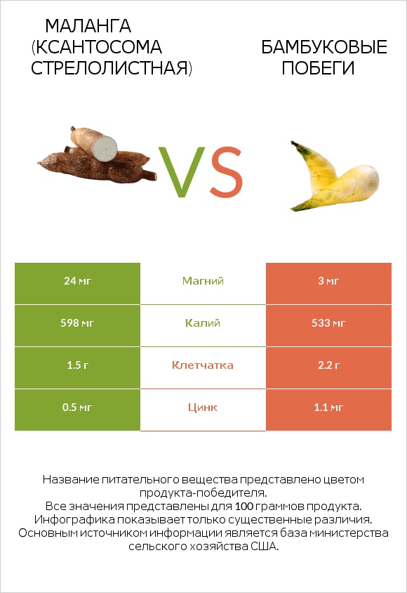 Маланга (Ксантосома стрелолистная) vs Бамбуковые побеги infographic