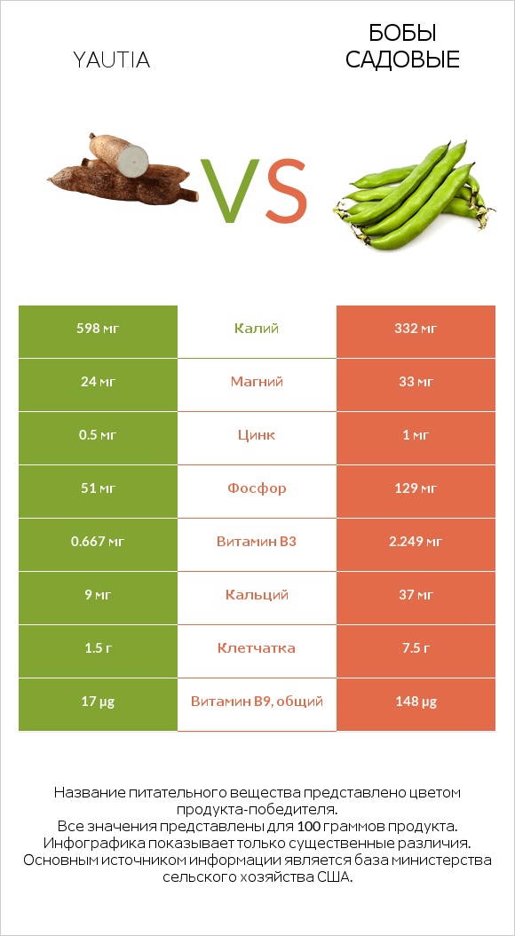 Yautia vs Бобы садовые infographic