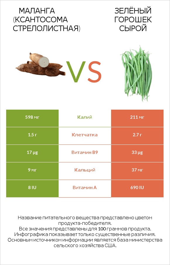 Маланга (Ксантосома стрелолистная) vs Зелёный горошек сырой infographic