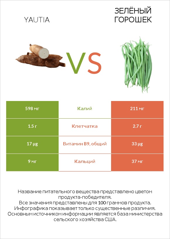 Yautia vs Зелёный горошек infographic