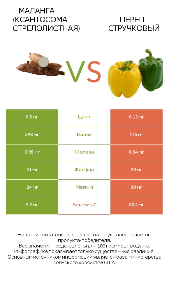 Yautia vs Болгарский перец infographic