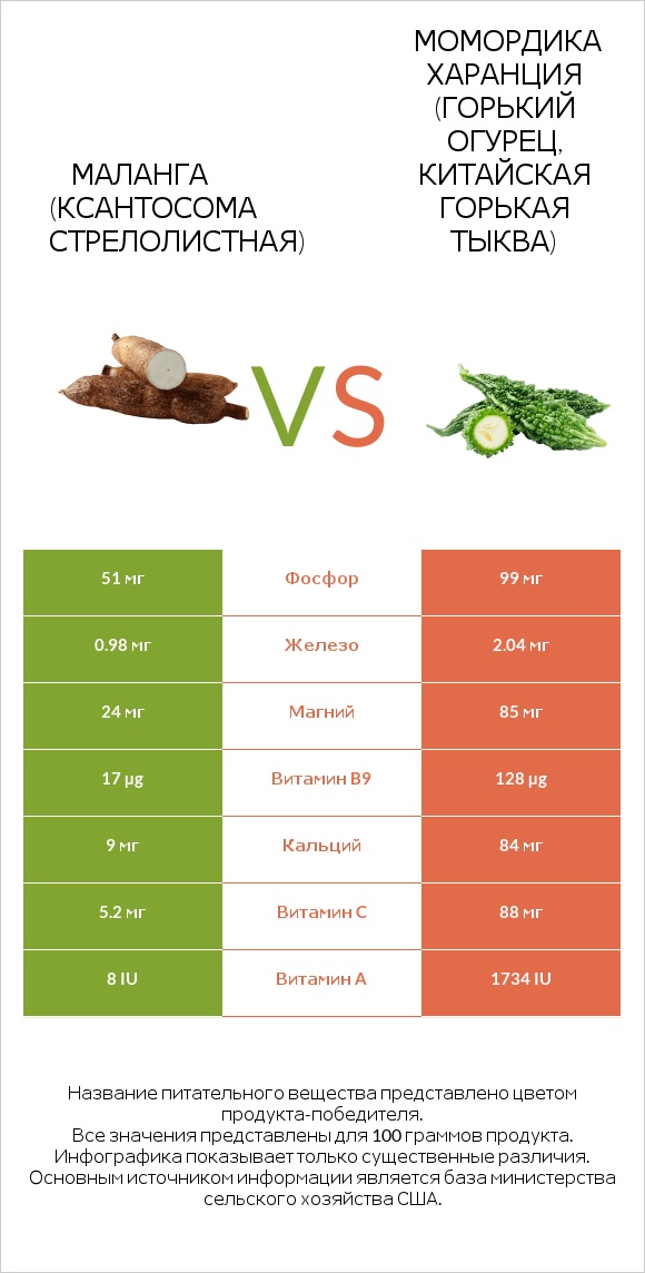 Yautia vs Bitter gourd (Momordica charantia, bitter melon, balsam pear) infographic